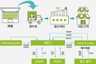 MES(제조실행시스템)