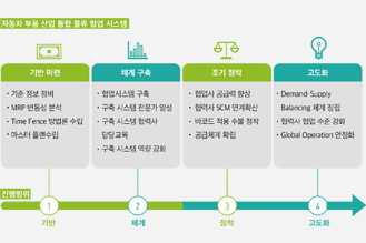 SCM(공급망관리)